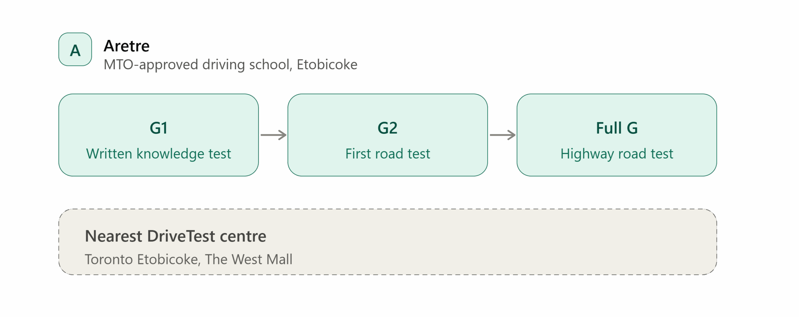 First, how the Ontario licensing system works
